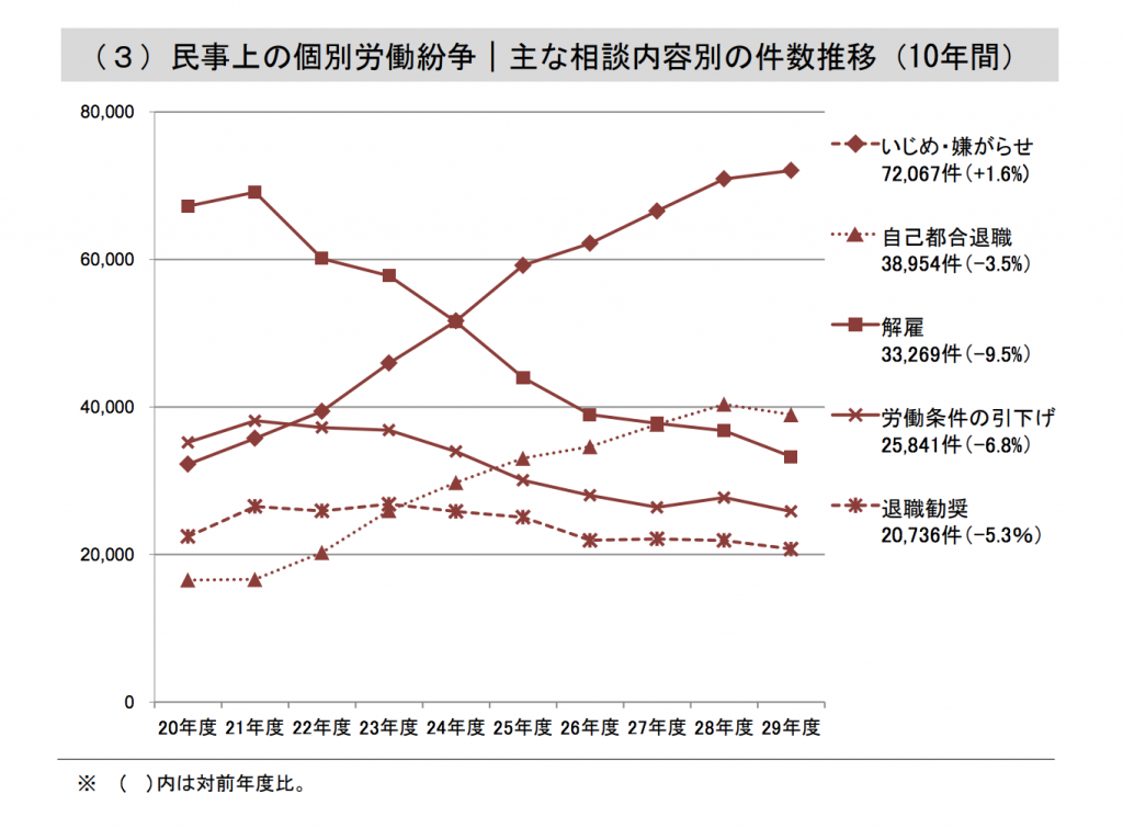 退職に関するトラブルはかつての「リストラ」問題から「人手不足」問題に激変